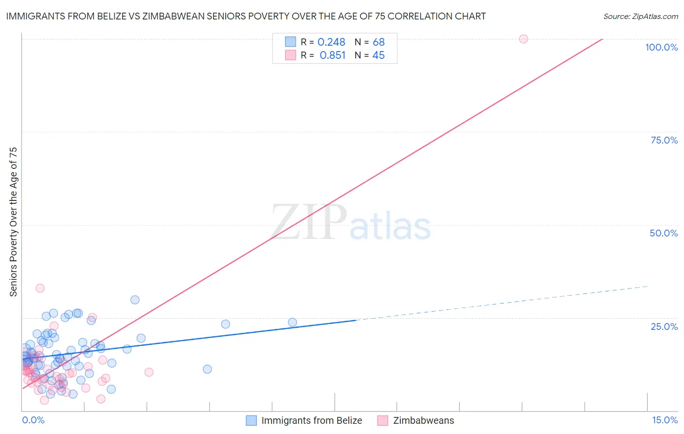 Immigrants from Belize vs Zimbabwean Seniors Poverty Over the Age of 75