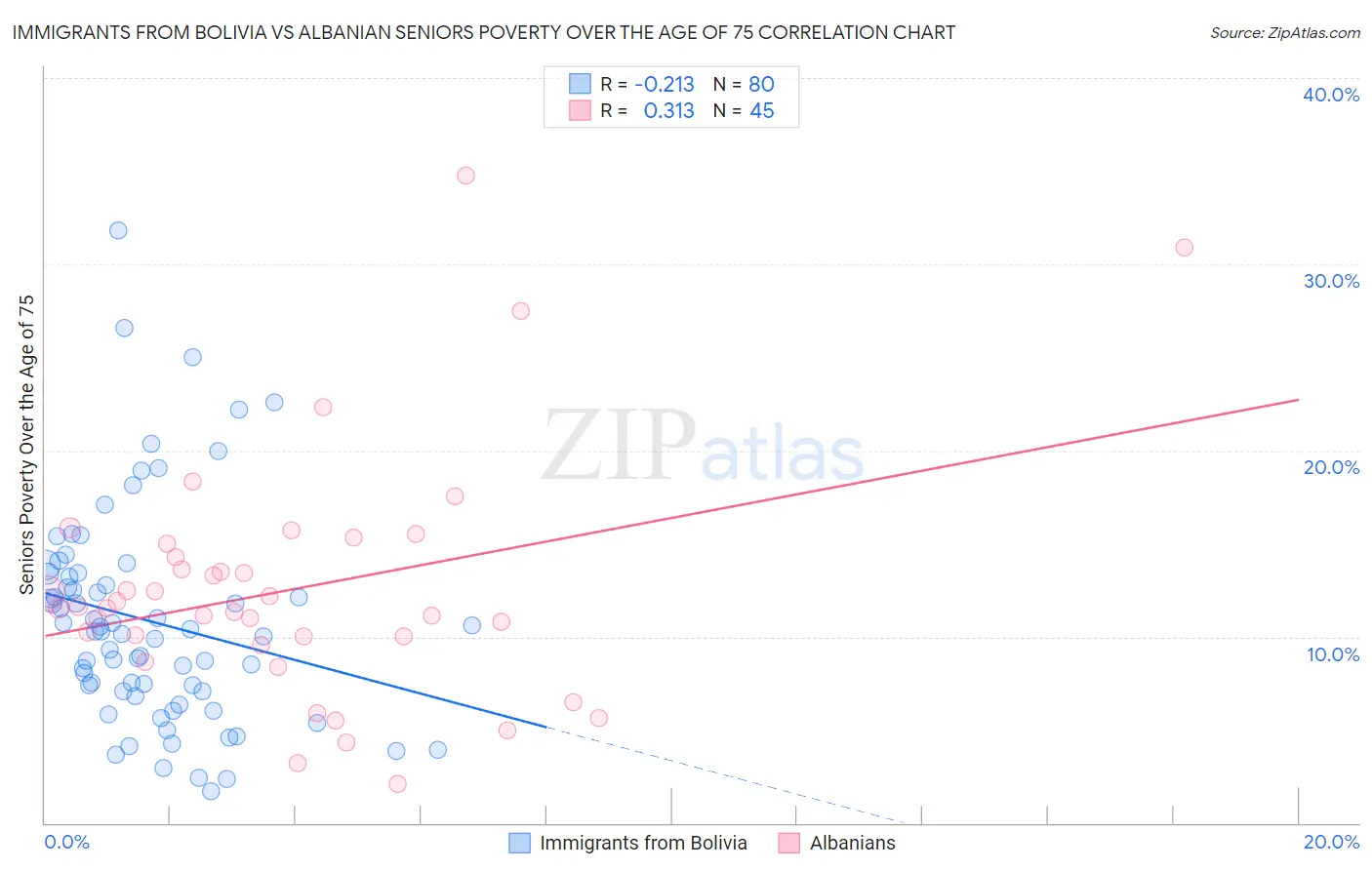 Immigrants from Bolivia vs Albanian Seniors Poverty Over the Age of 75