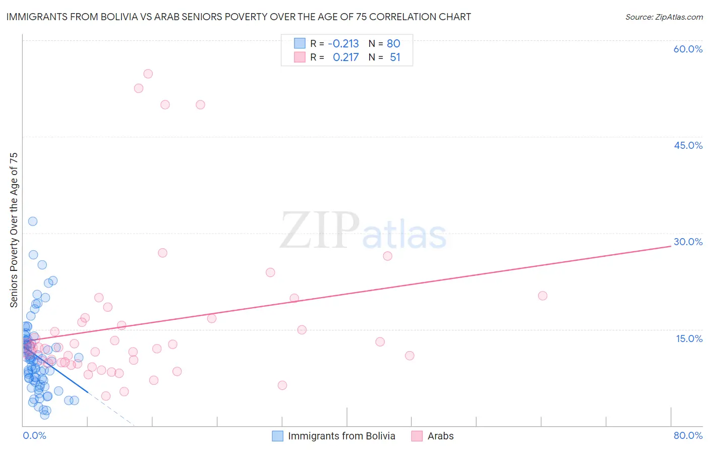 Immigrants from Bolivia vs Arab Seniors Poverty Over the Age of 75