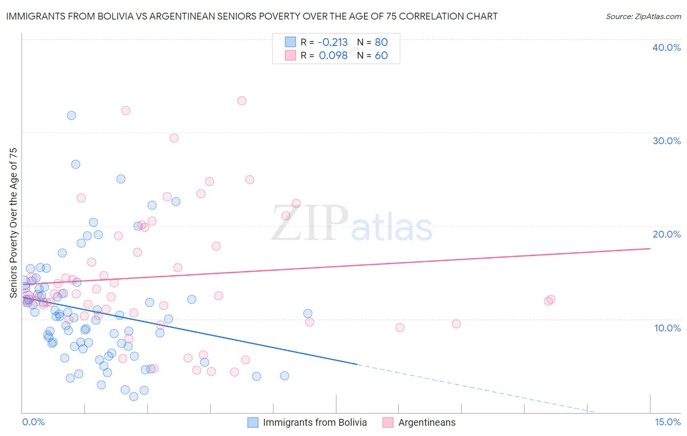 Immigrants from Bolivia vs Argentinean Seniors Poverty Over the Age of 75