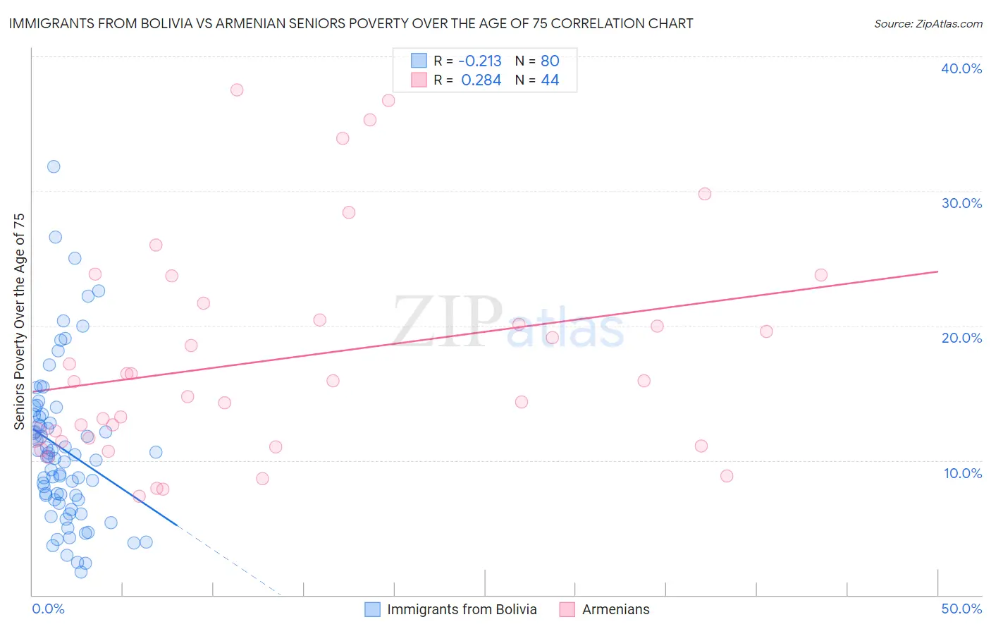 Immigrants from Bolivia vs Armenian Seniors Poverty Over the Age of 75