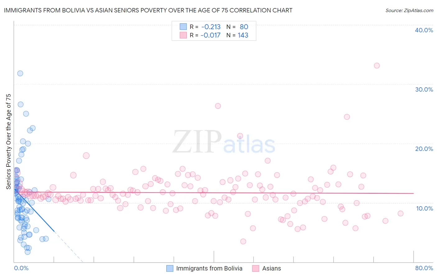 Immigrants from Bolivia vs Asian Seniors Poverty Over the Age of 75