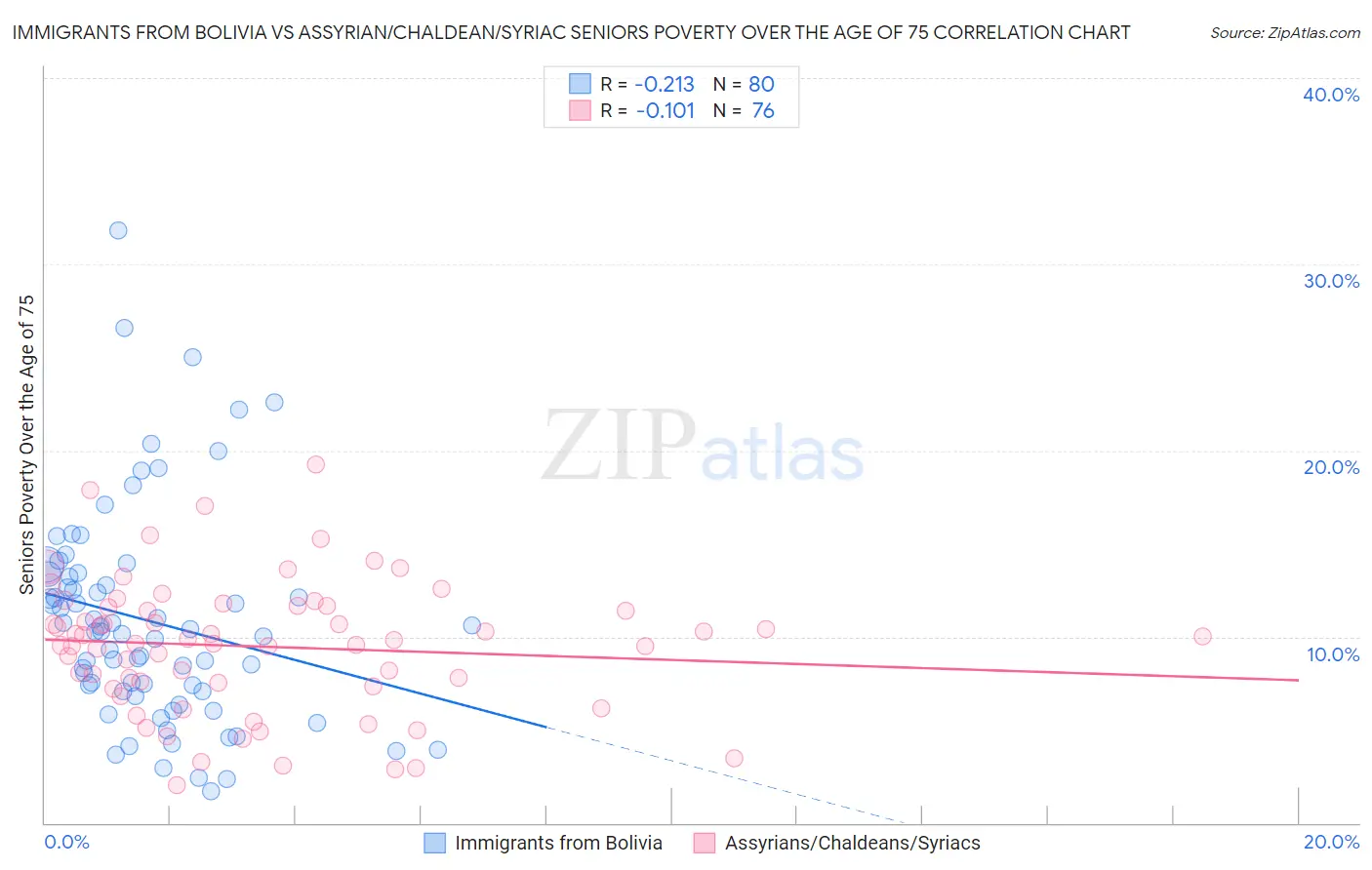 Immigrants from Bolivia vs Assyrian/Chaldean/Syriac Seniors Poverty Over the Age of 75