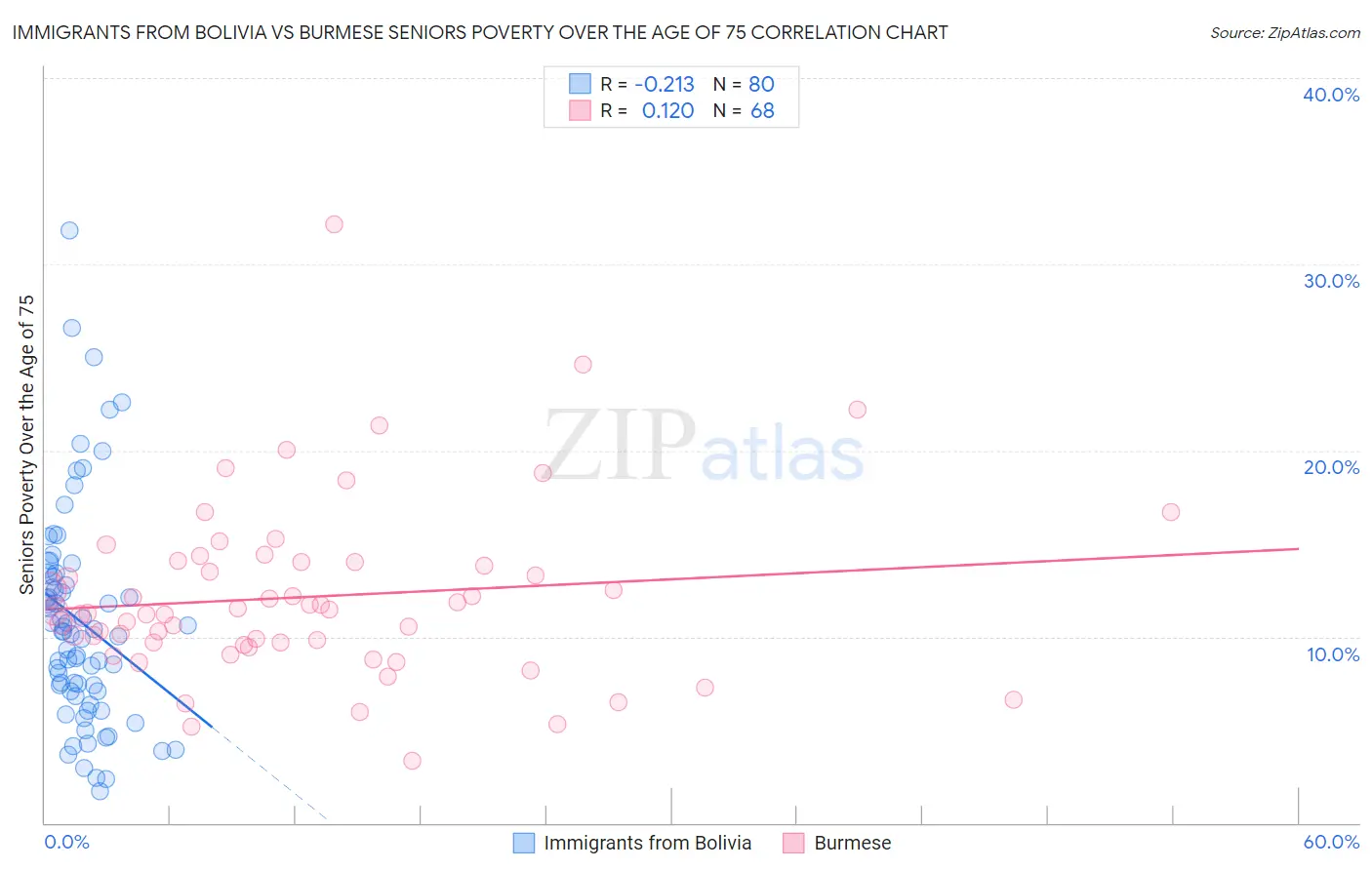 Immigrants from Bolivia vs Burmese Seniors Poverty Over the Age of 75