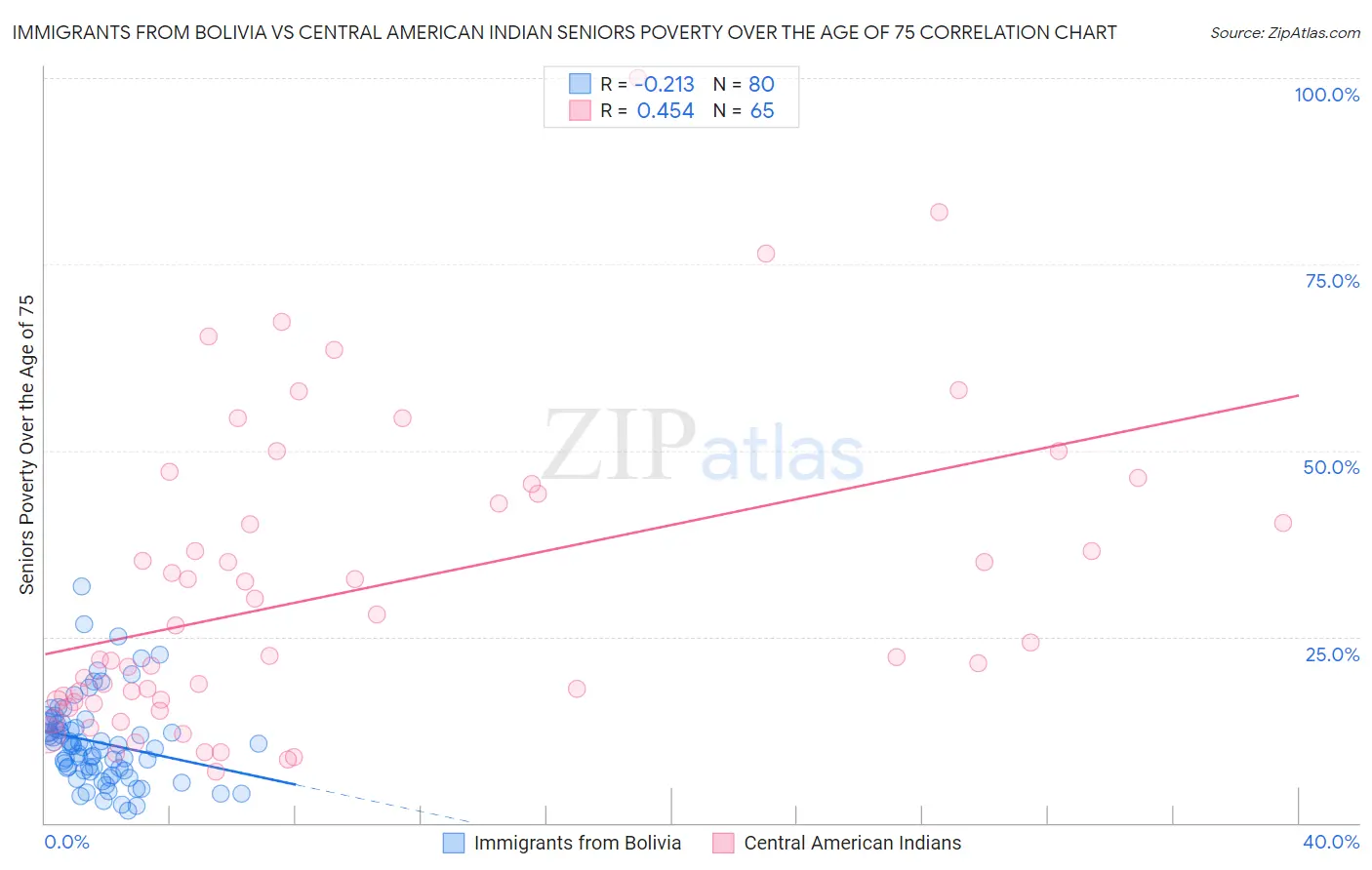 Immigrants from Bolivia vs Central American Indian Seniors Poverty Over the Age of 75