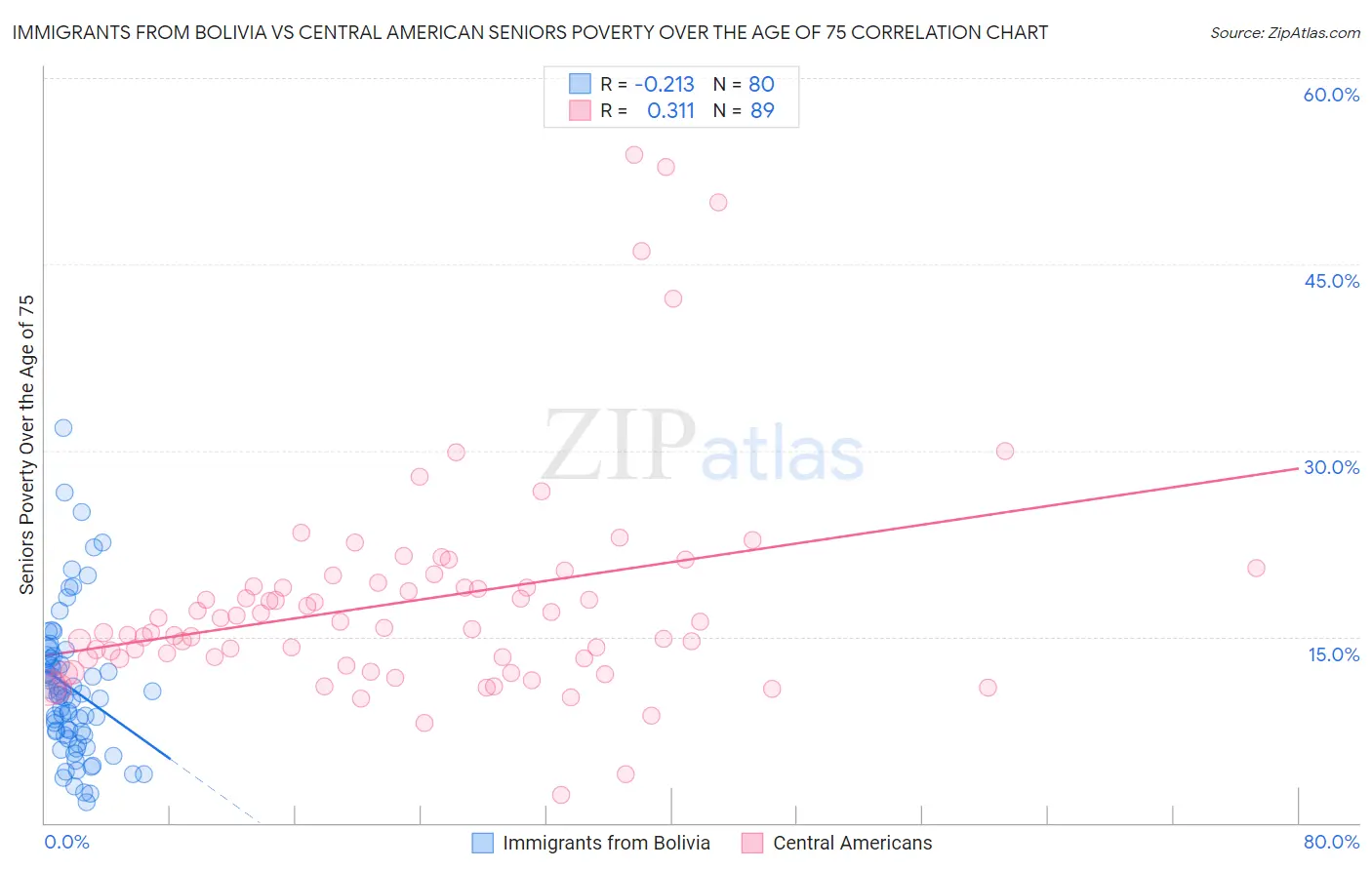 Immigrants from Bolivia vs Central American Seniors Poverty Over the Age of 75