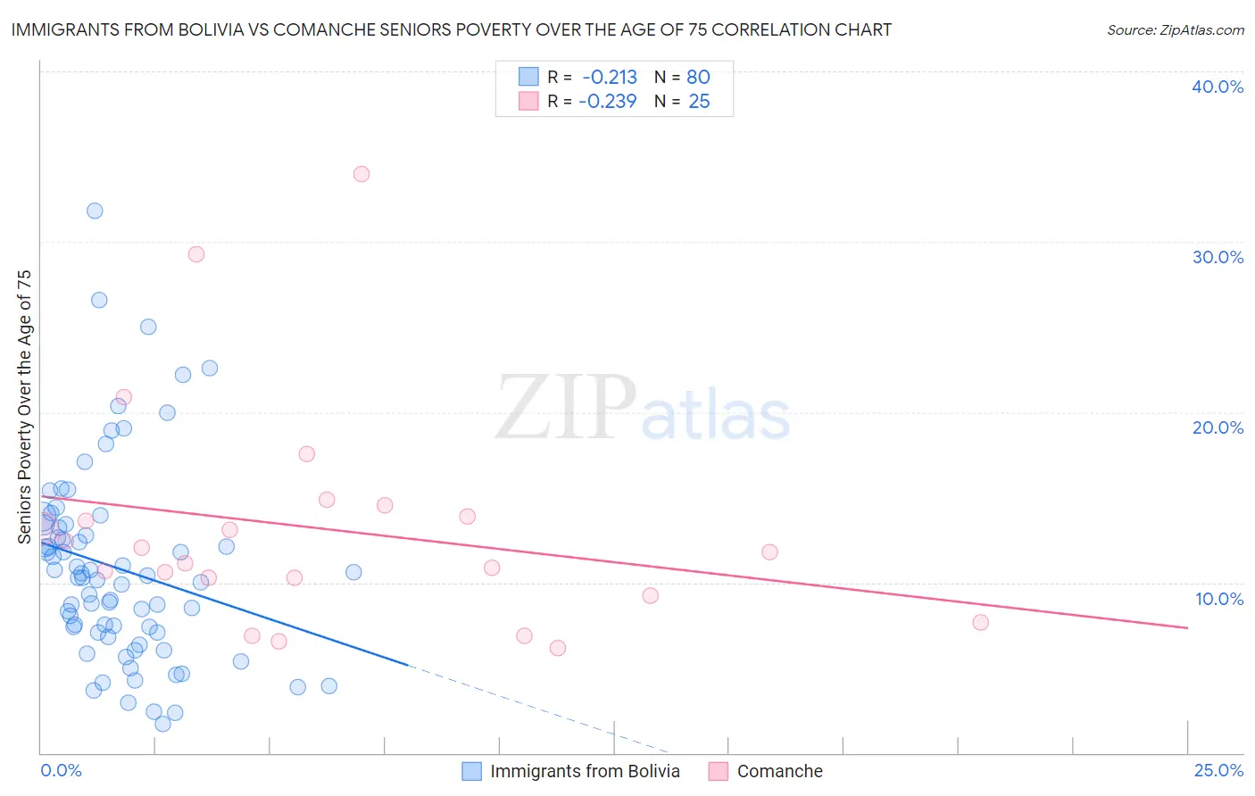 Immigrants from Bolivia vs Comanche Seniors Poverty Over the Age of 75