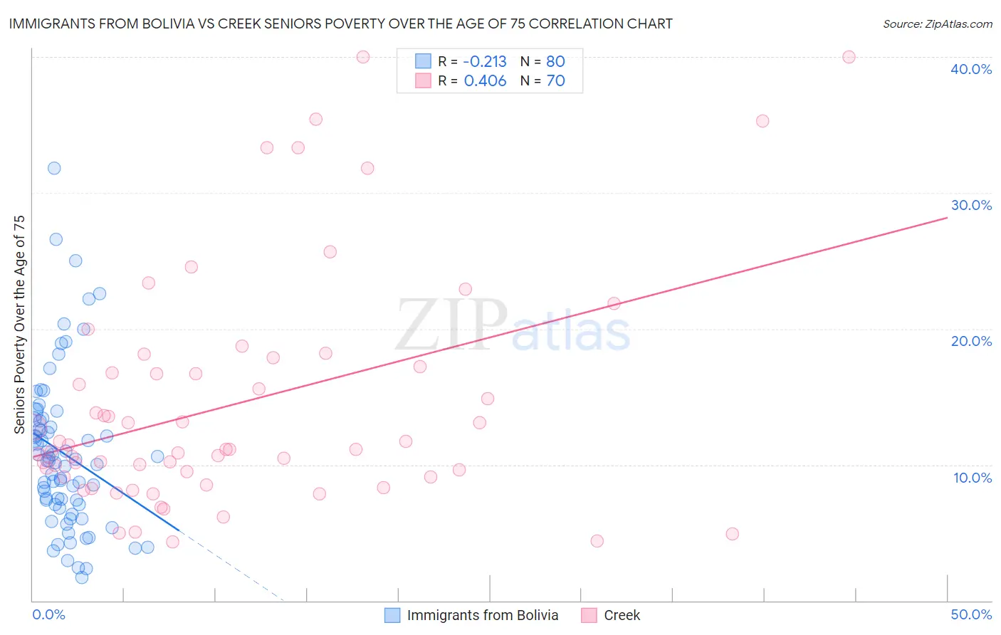 Immigrants from Bolivia vs Creek Seniors Poverty Over the Age of 75