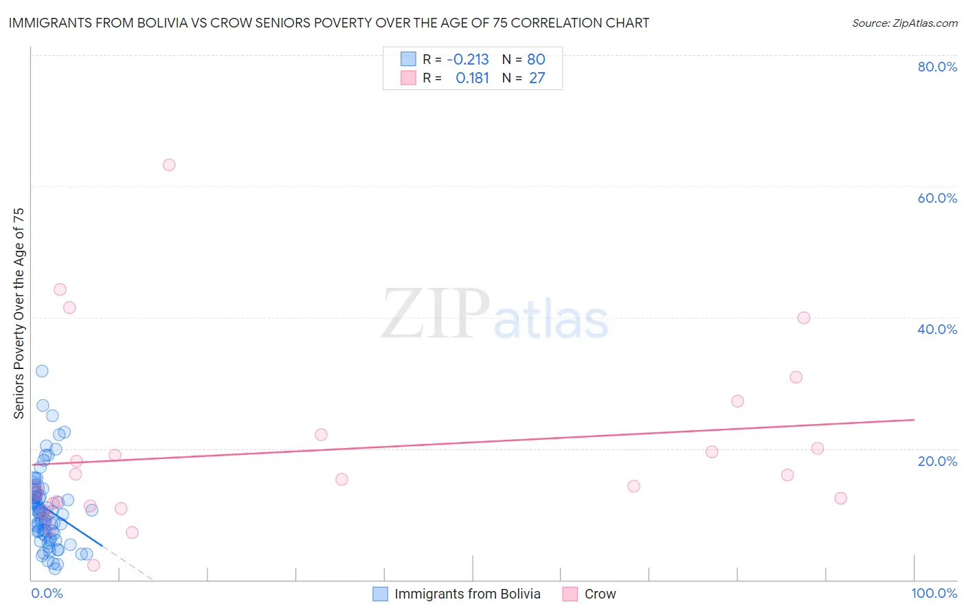 Immigrants from Bolivia vs Crow Seniors Poverty Over the Age of 75