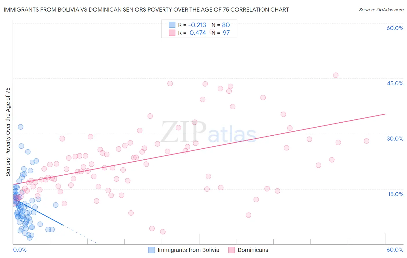 Immigrants from Bolivia vs Dominican Seniors Poverty Over the Age of 75