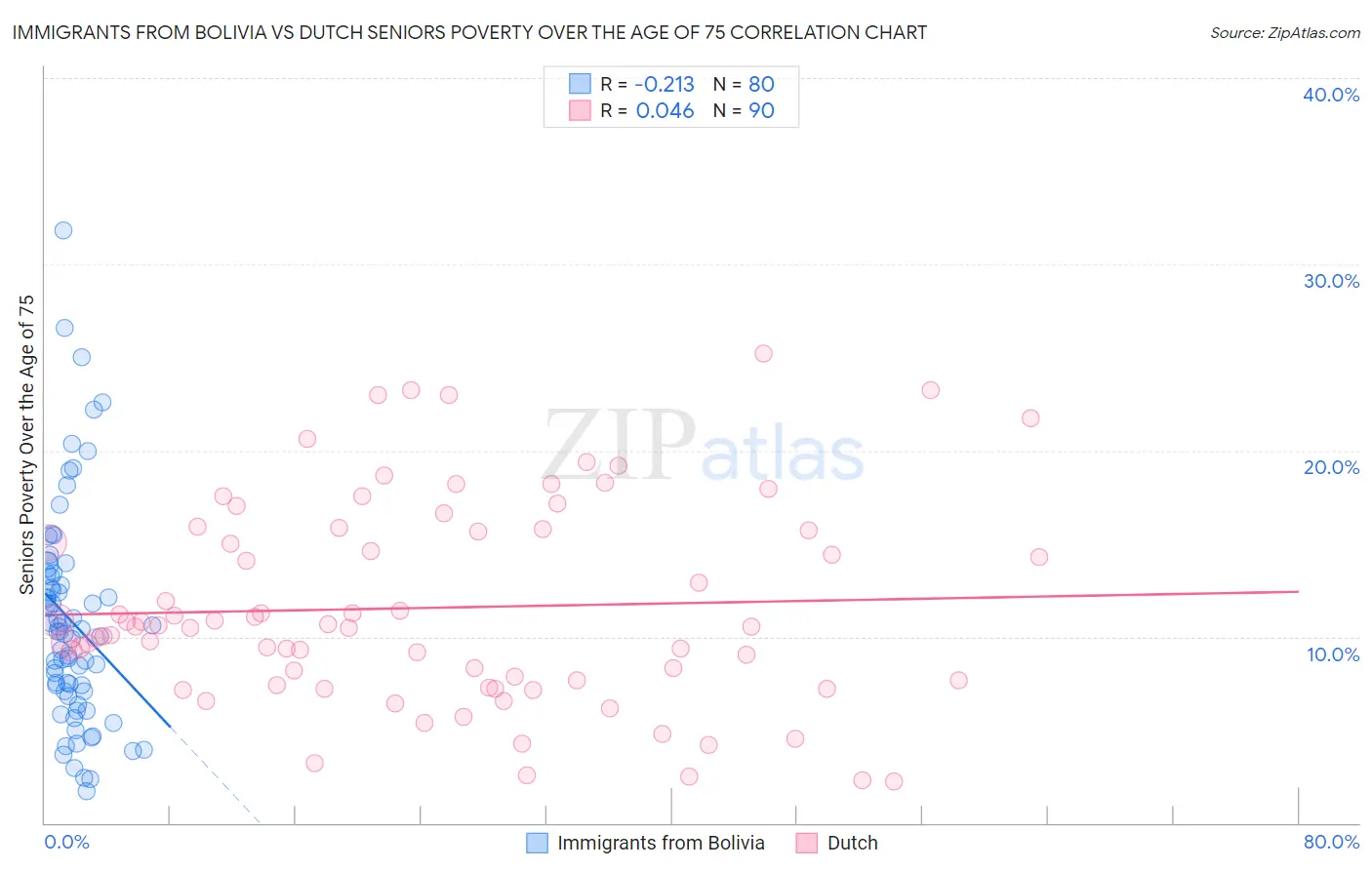 Immigrants from Bolivia vs Dutch Seniors Poverty Over the Age of 75