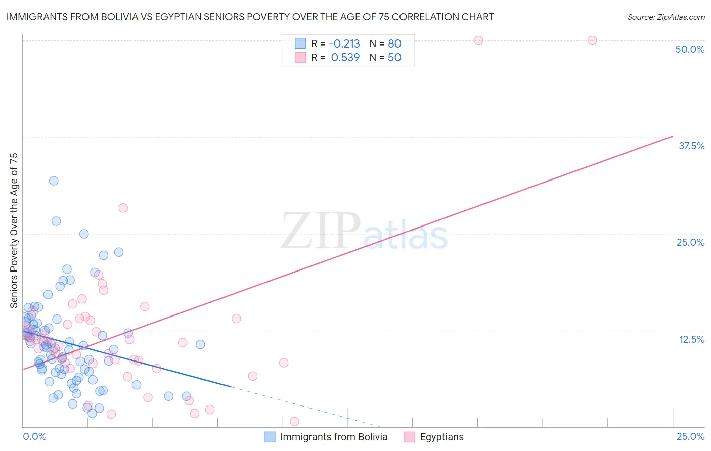 Immigrants from Bolivia vs Egyptian Seniors Poverty Over the Age of 75