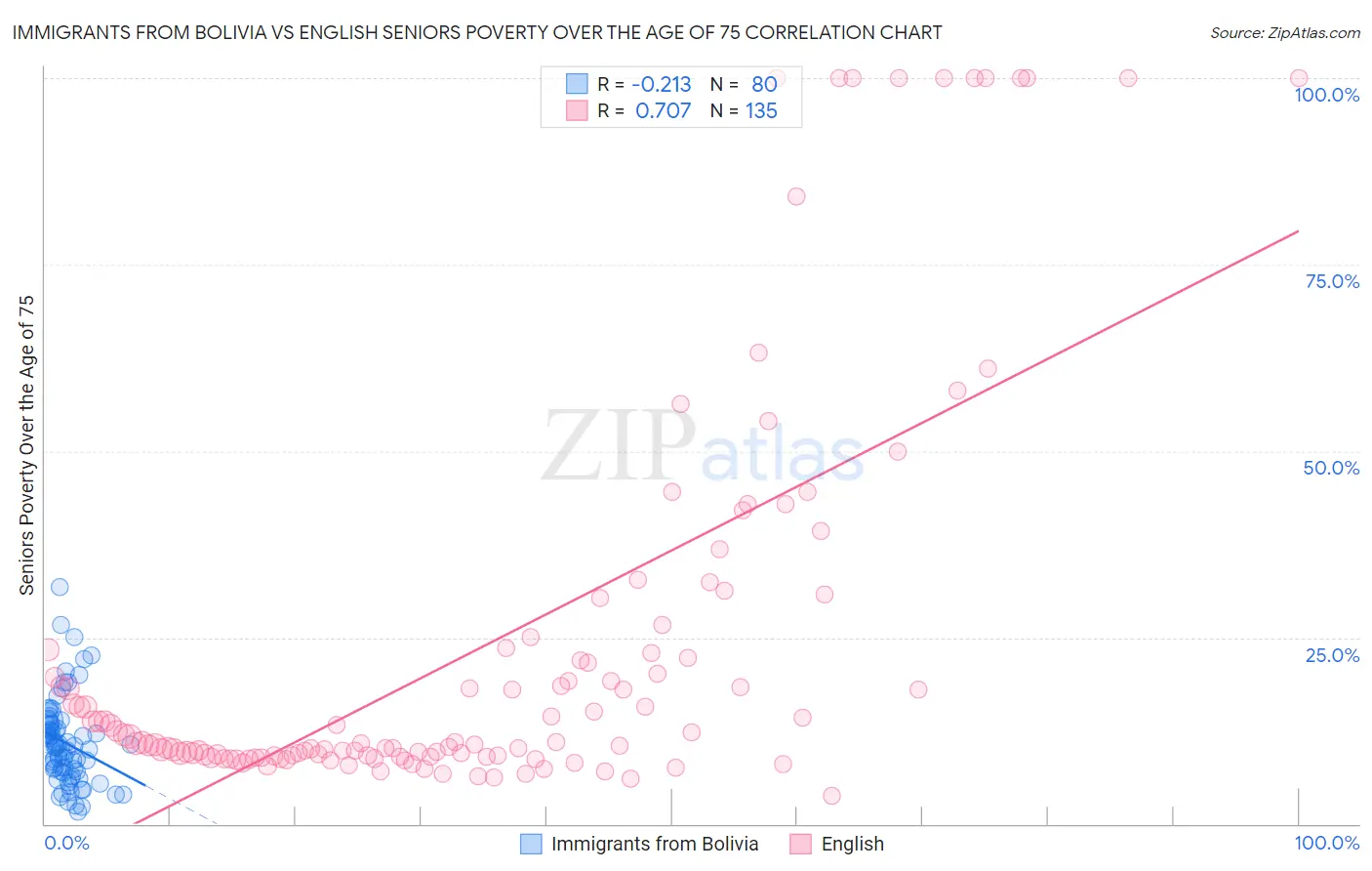 Immigrants from Bolivia vs English Seniors Poverty Over the Age of 75