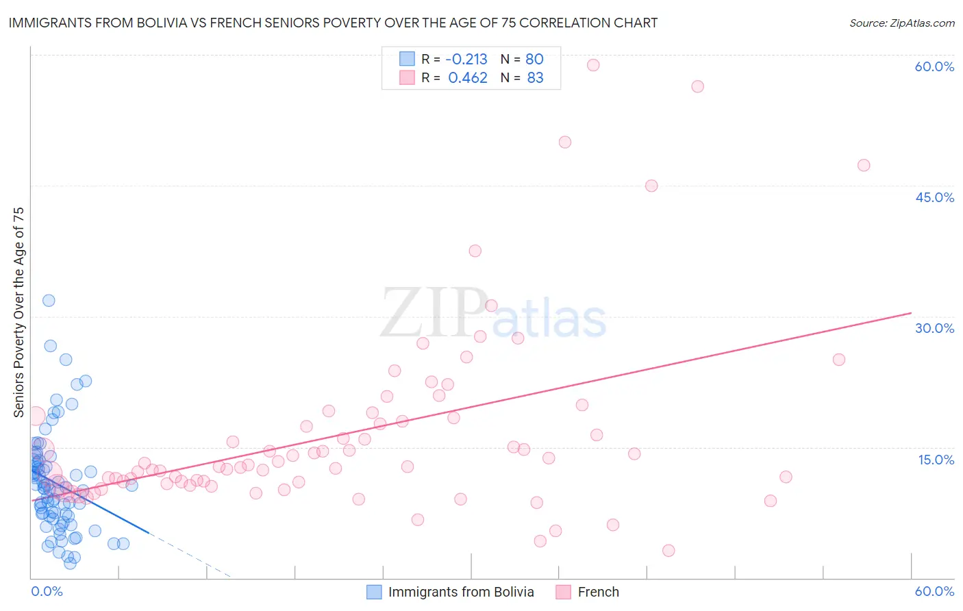 Immigrants from Bolivia vs French Seniors Poverty Over the Age of 75