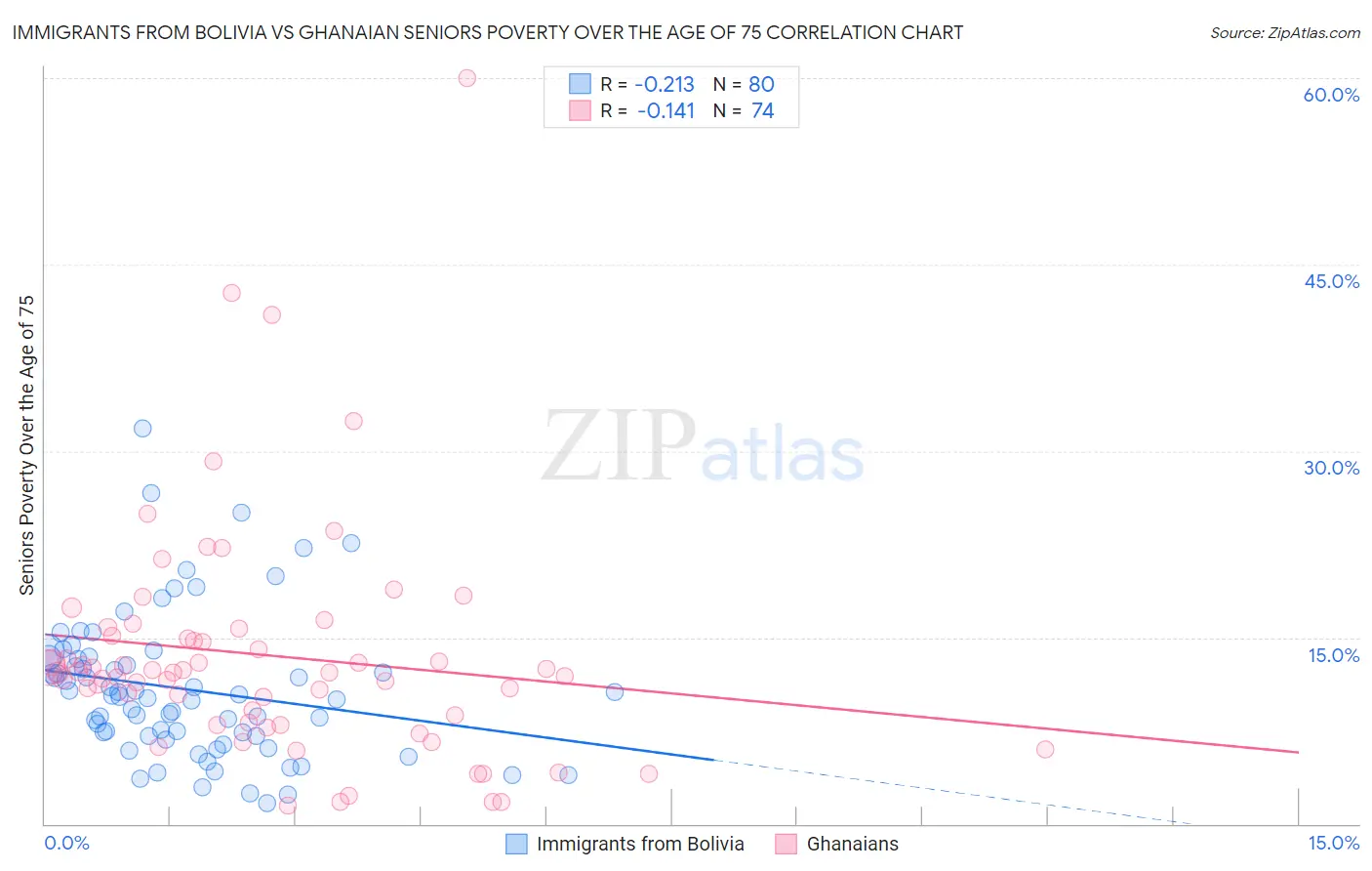 Immigrants from Bolivia vs Ghanaian Seniors Poverty Over the Age of 75
