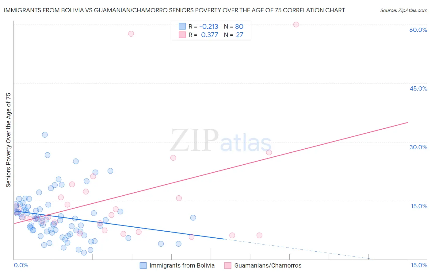 Immigrants from Bolivia vs Guamanian/Chamorro Seniors Poverty Over the Age of 75