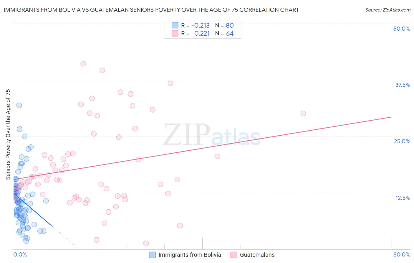 Immigrants from Bolivia vs Guatemalan Seniors Poverty Over the Age of 75