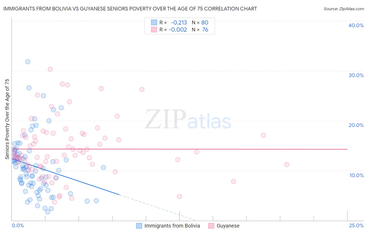 Immigrants from Bolivia vs Guyanese Seniors Poverty Over the Age of 75