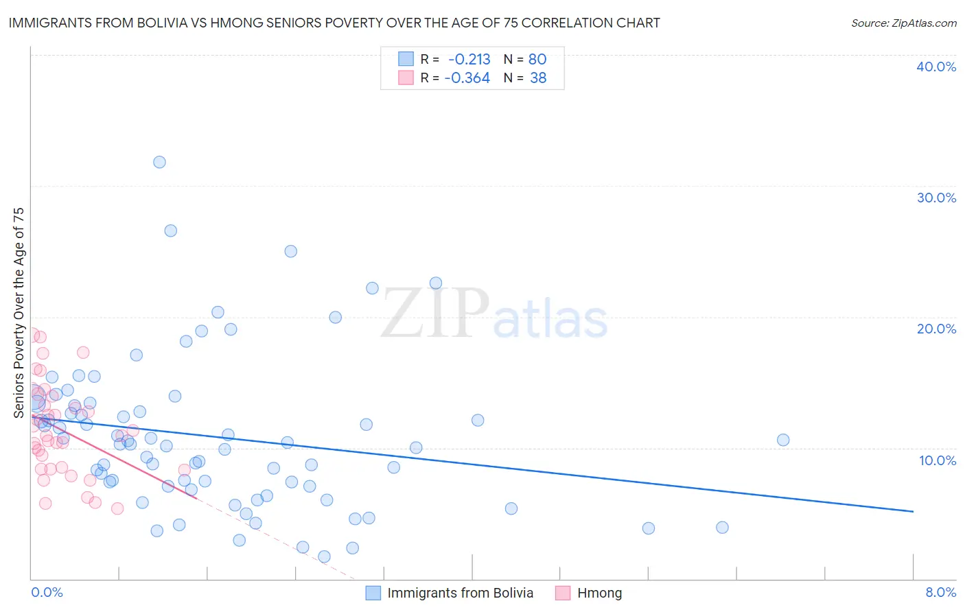 Immigrants from Bolivia vs Hmong Seniors Poverty Over the Age of 75