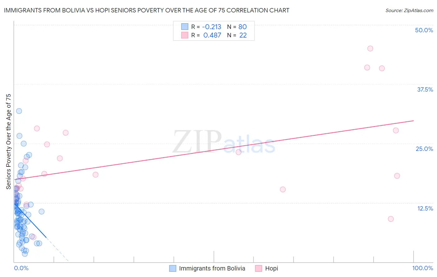 Immigrants from Bolivia vs Hopi Seniors Poverty Over the Age of 75