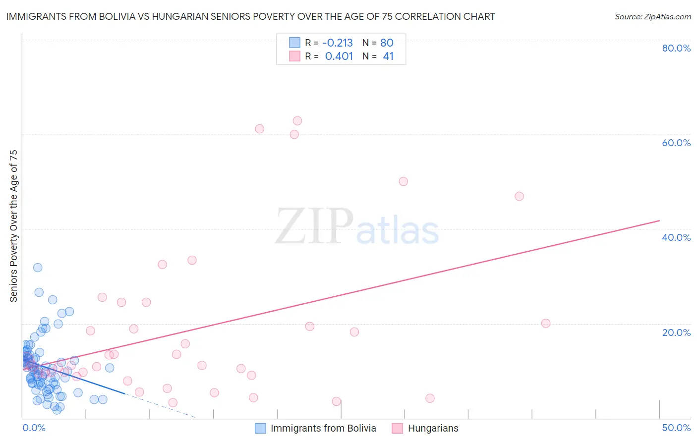 Immigrants from Bolivia vs Hungarian Seniors Poverty Over the Age of 75