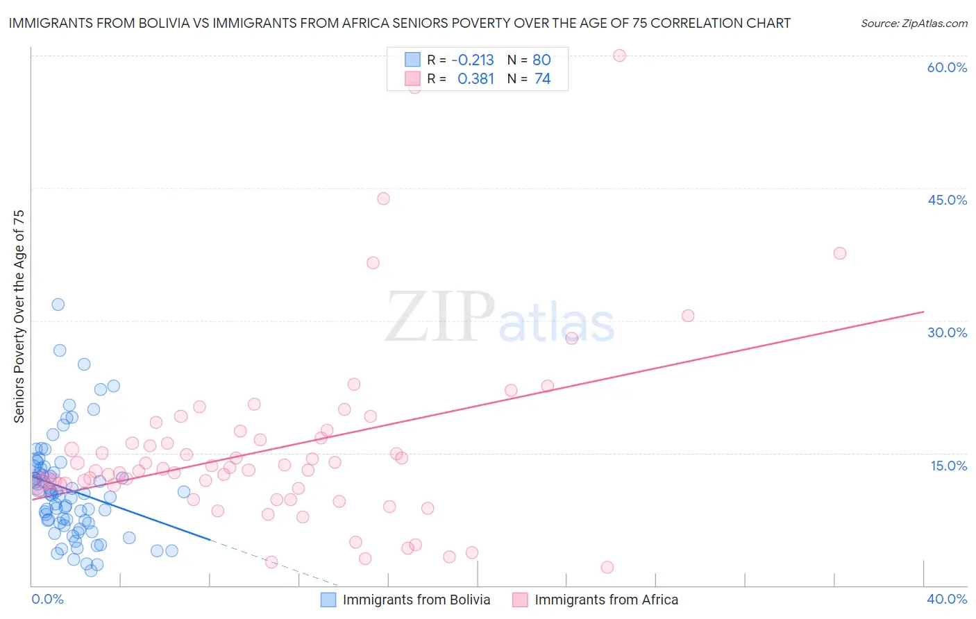 Immigrants from Bolivia vs Immigrants from Africa Seniors Poverty Over the Age of 75
