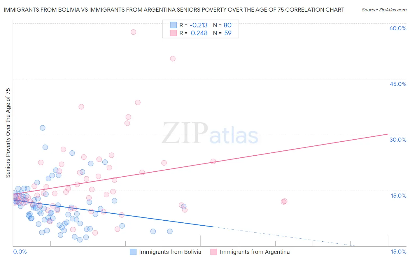 Immigrants from Bolivia vs Immigrants from Argentina Seniors Poverty Over the Age of 75