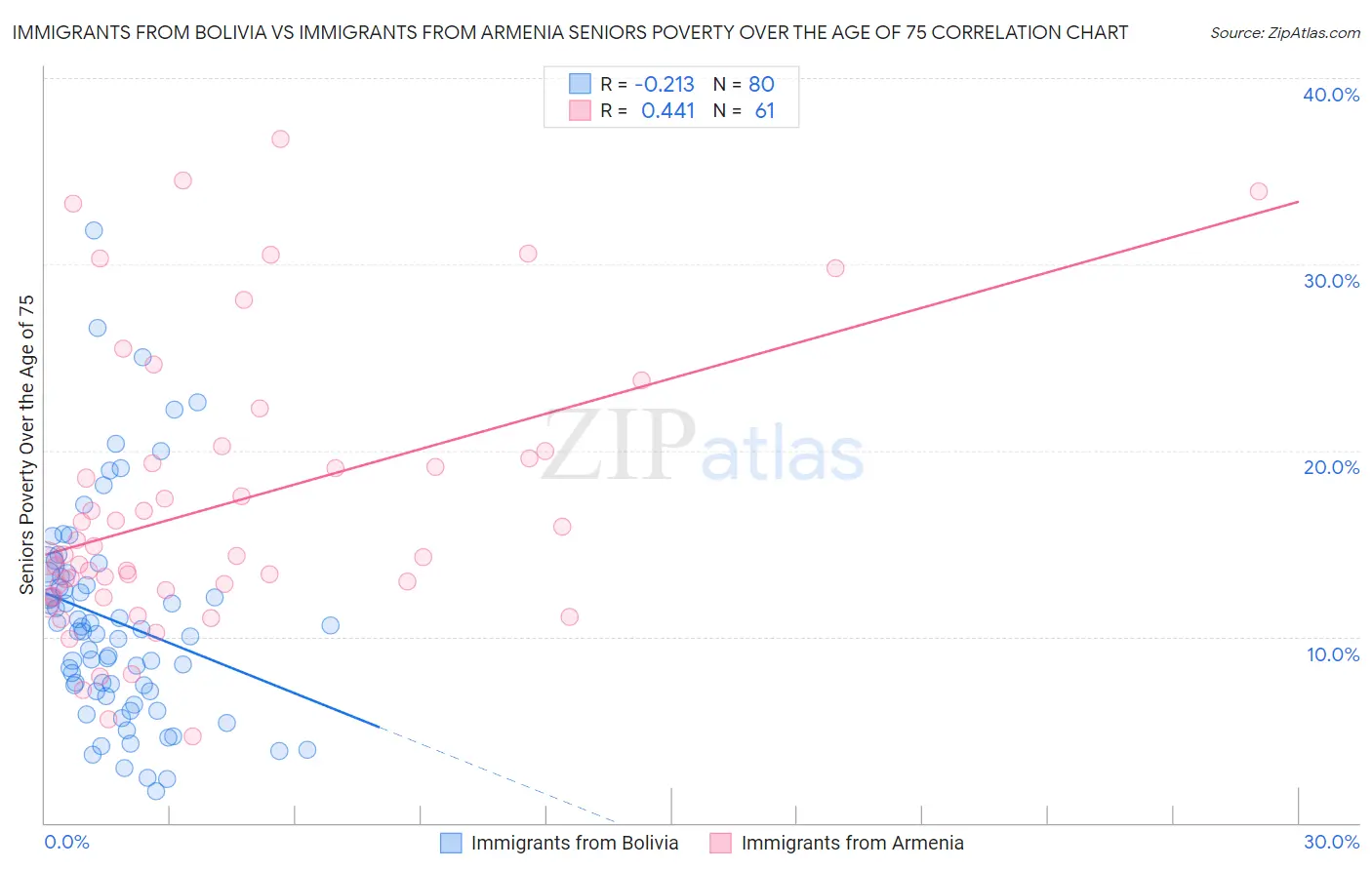 Immigrants from Bolivia vs Immigrants from Armenia Seniors Poverty Over the Age of 75