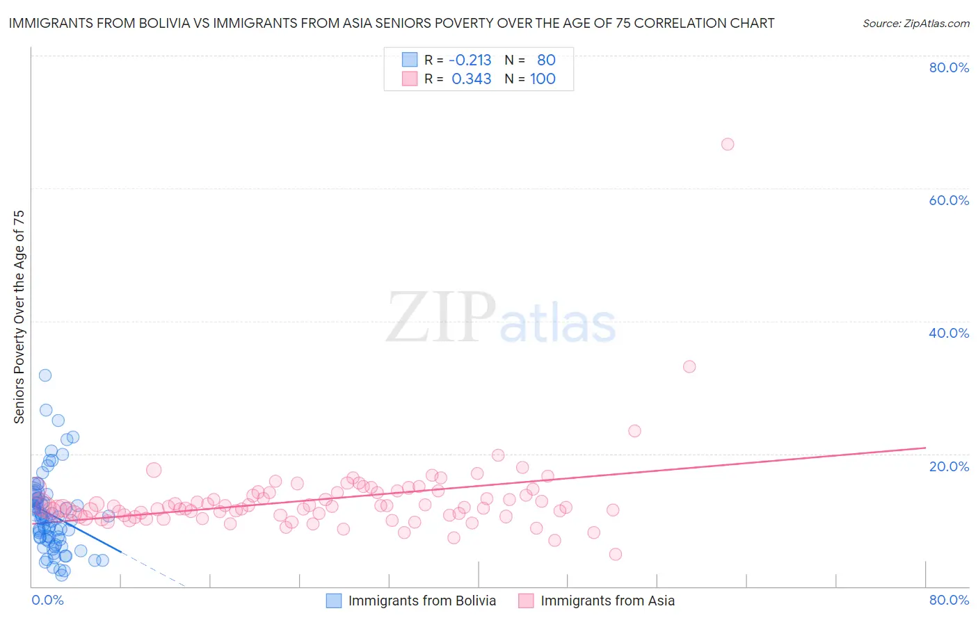 Immigrants from Bolivia vs Immigrants from Asia Seniors Poverty Over the Age of 75