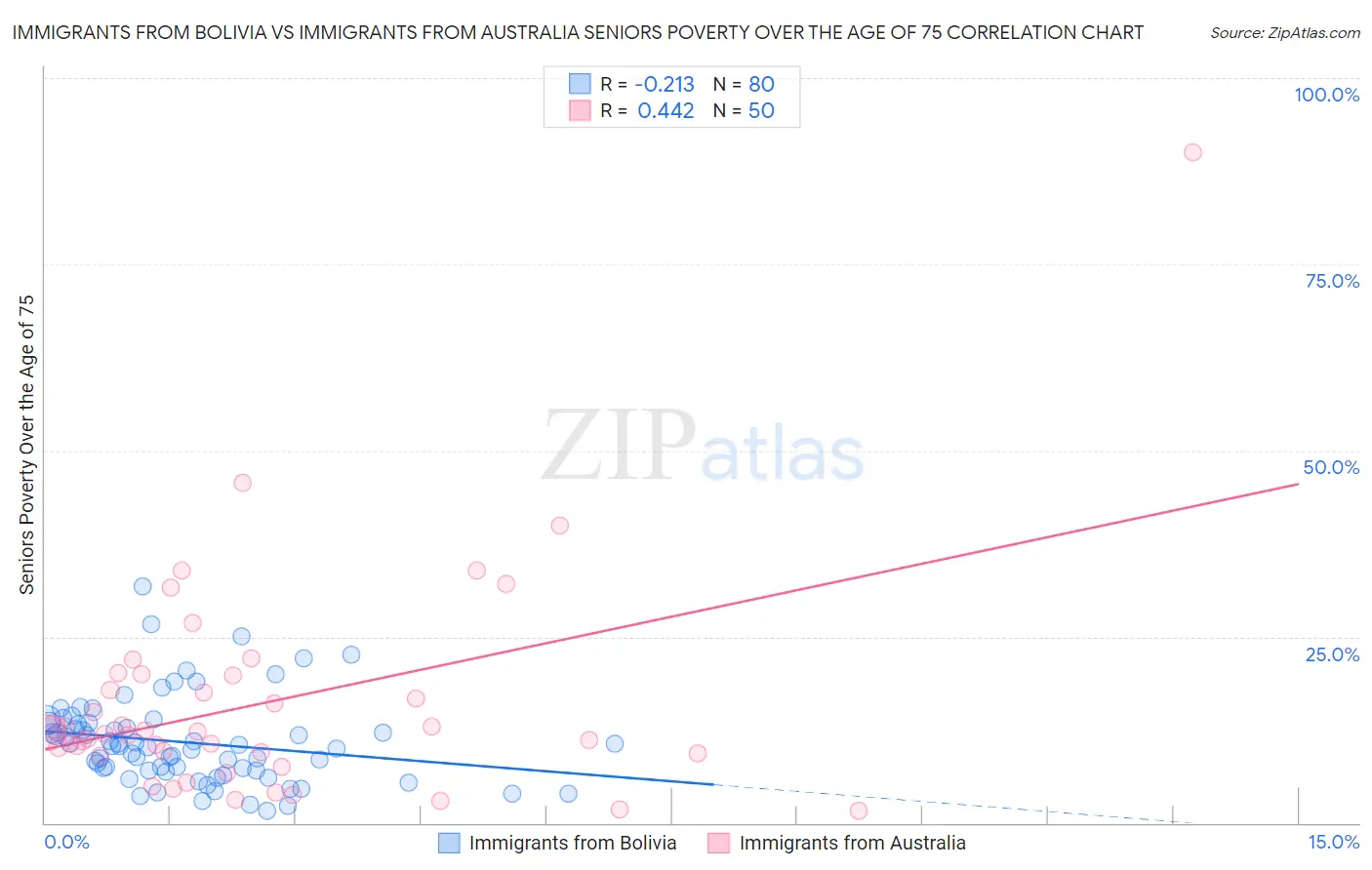 Immigrants from Bolivia vs Immigrants from Australia Seniors Poverty Over the Age of 75