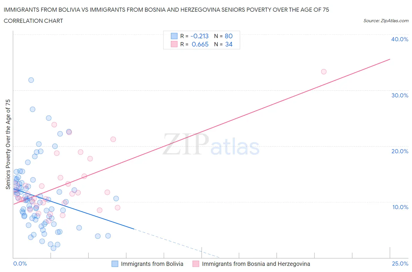 Immigrants from Bolivia vs Immigrants from Bosnia and Herzegovina Seniors Poverty Over the Age of 75