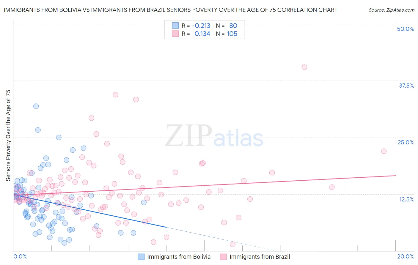 Immigrants from Bolivia vs Immigrants from Brazil Seniors Poverty Over the Age of 75