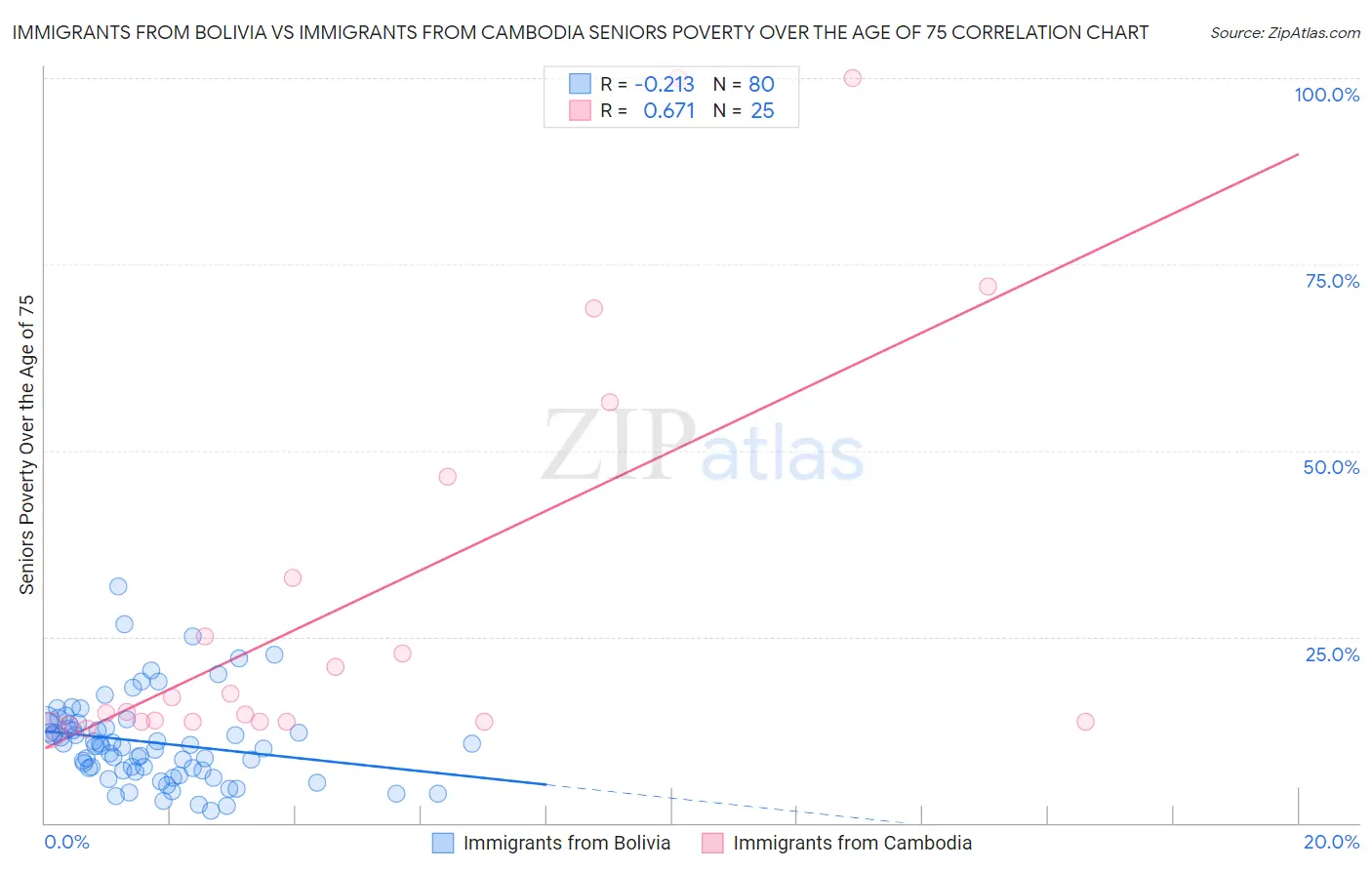 Immigrants from Bolivia vs Immigrants from Cambodia Seniors Poverty Over the Age of 75