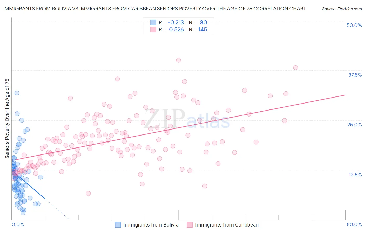 Immigrants from Bolivia vs Immigrants from Caribbean Seniors Poverty Over the Age of 75