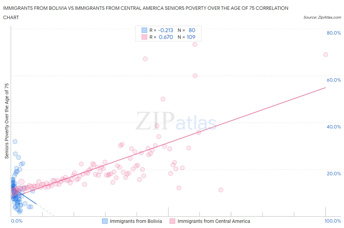 Immigrants from Bolivia vs Immigrants from Central America Seniors Poverty Over the Age of 75