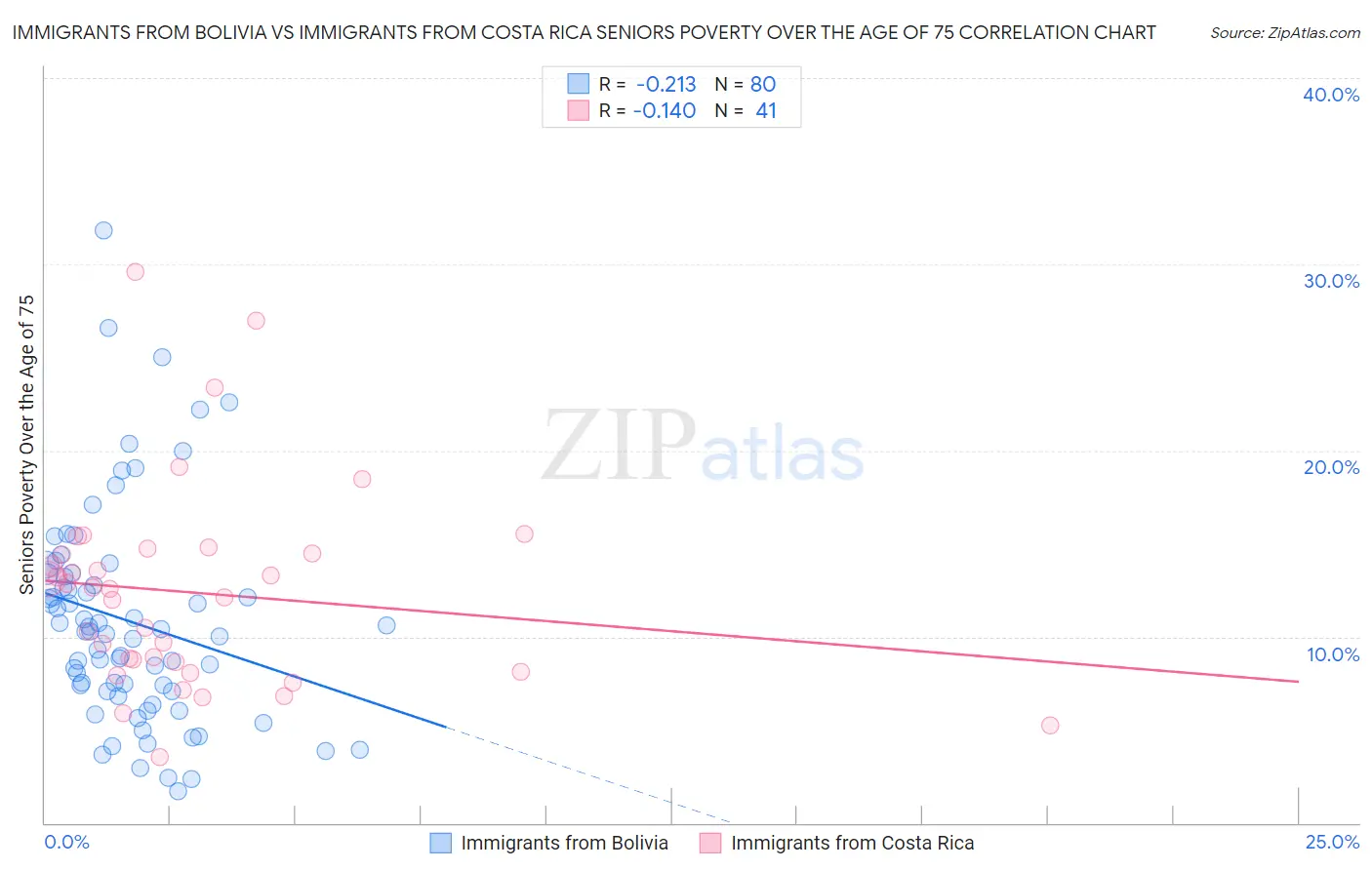 Immigrants from Bolivia vs Immigrants from Costa Rica Seniors Poverty Over the Age of 75