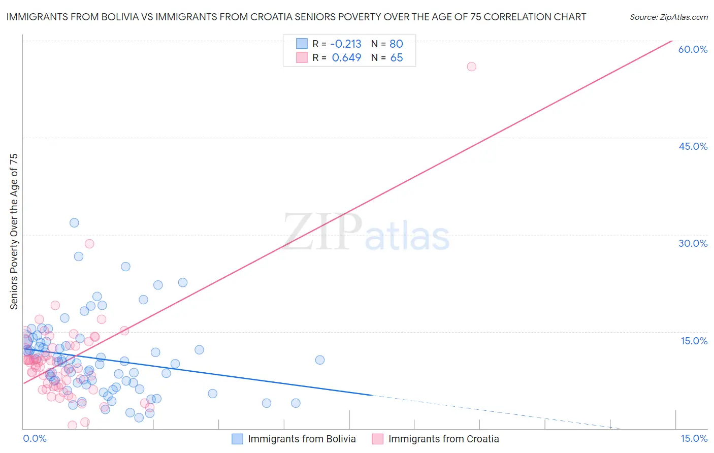Immigrants from Bolivia vs Immigrants from Croatia Seniors Poverty Over the Age of 75