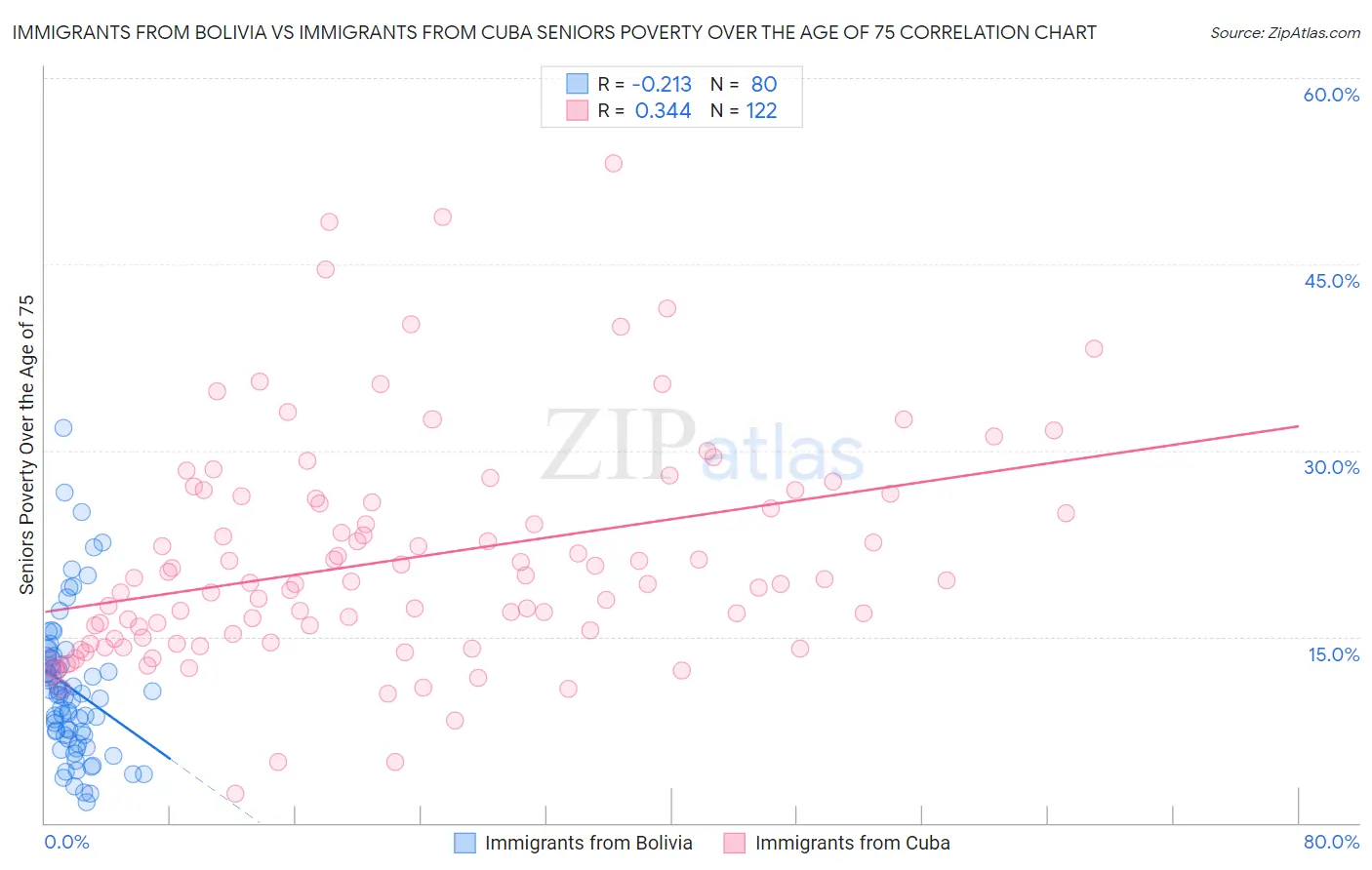 Immigrants from Bolivia vs Immigrants from Cuba Seniors Poverty Over the Age of 75