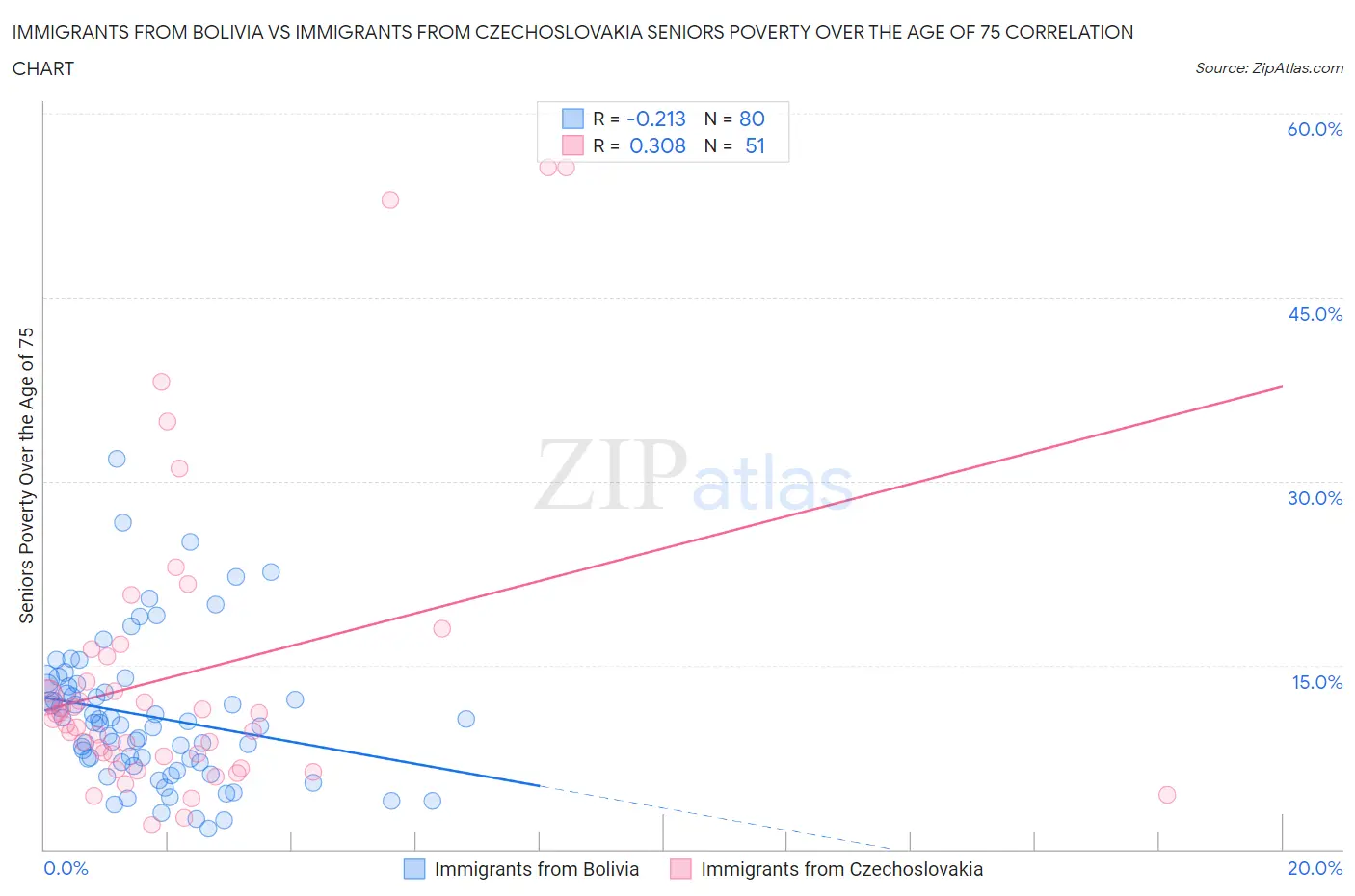 Immigrants from Bolivia vs Immigrants from Czechoslovakia Seniors Poverty Over the Age of 75
