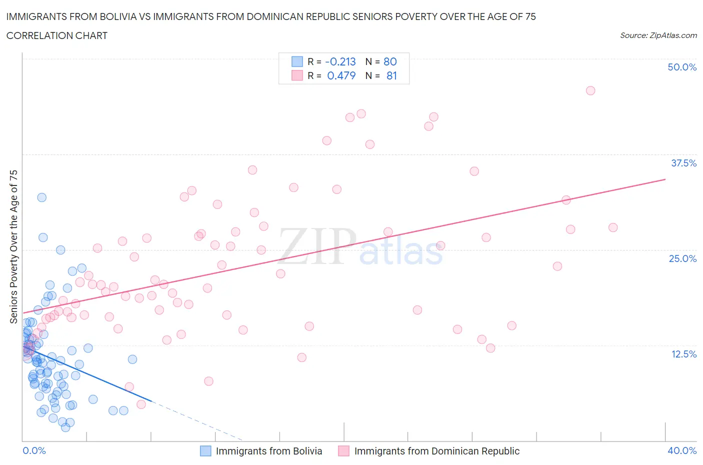 Immigrants from Bolivia vs Immigrants from Dominican Republic Seniors Poverty Over the Age of 75