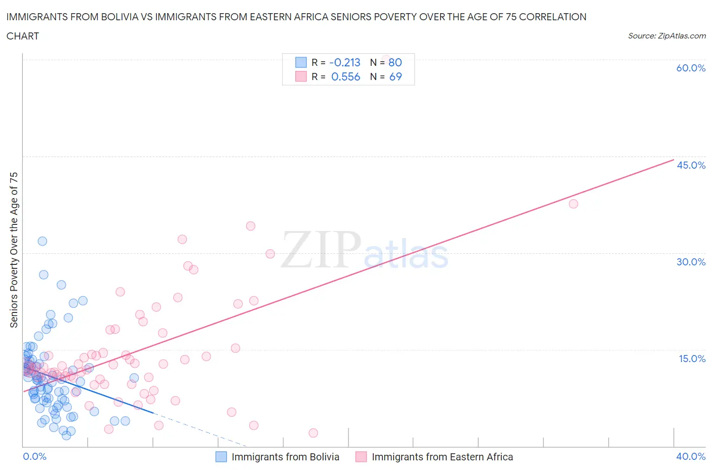 Immigrants from Bolivia vs Immigrants from Eastern Africa Seniors Poverty Over the Age of 75