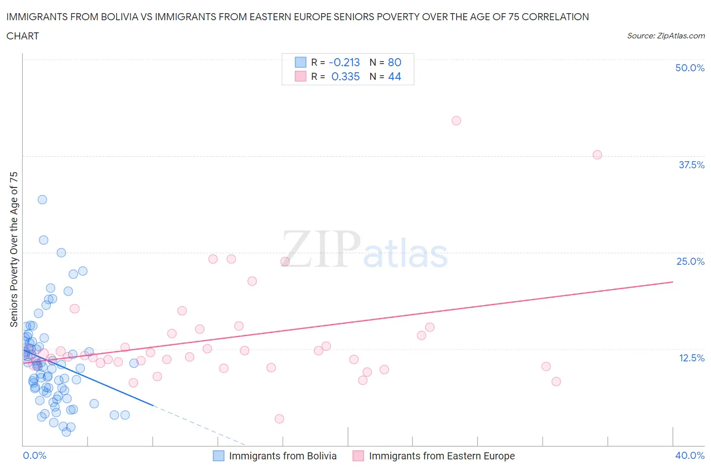 Immigrants from Bolivia vs Immigrants from Eastern Europe Seniors Poverty Over the Age of 75