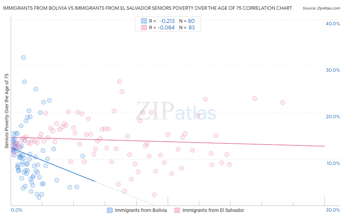 Immigrants from Bolivia vs Immigrants from El Salvador Seniors Poverty Over the Age of 75