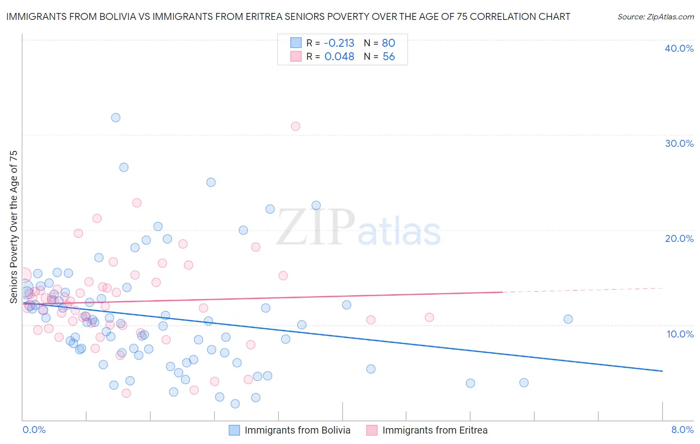 Immigrants from Bolivia vs Immigrants from Eritrea Seniors Poverty Over the Age of 75