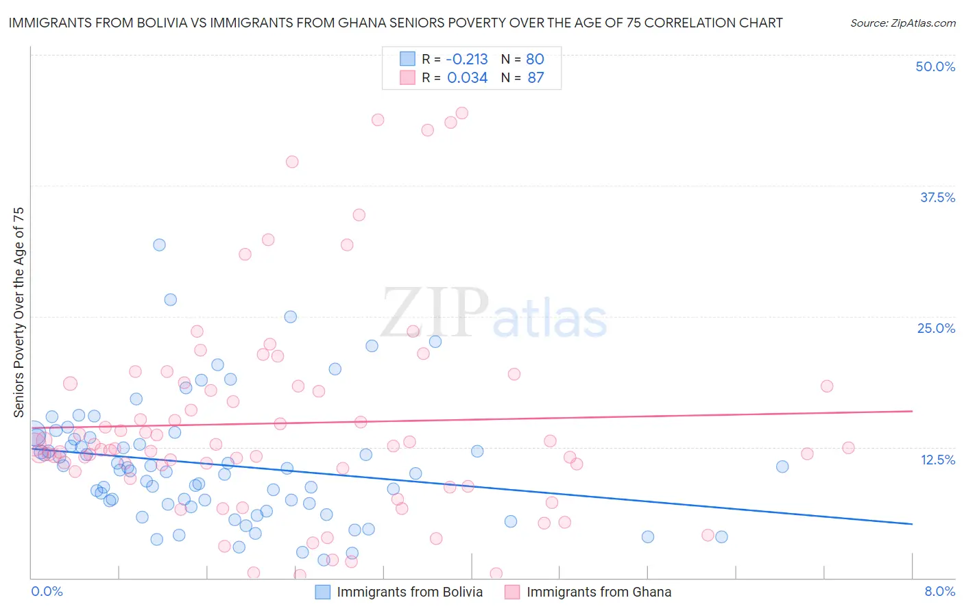 Immigrants from Bolivia vs Immigrants from Ghana Seniors Poverty Over the Age of 75