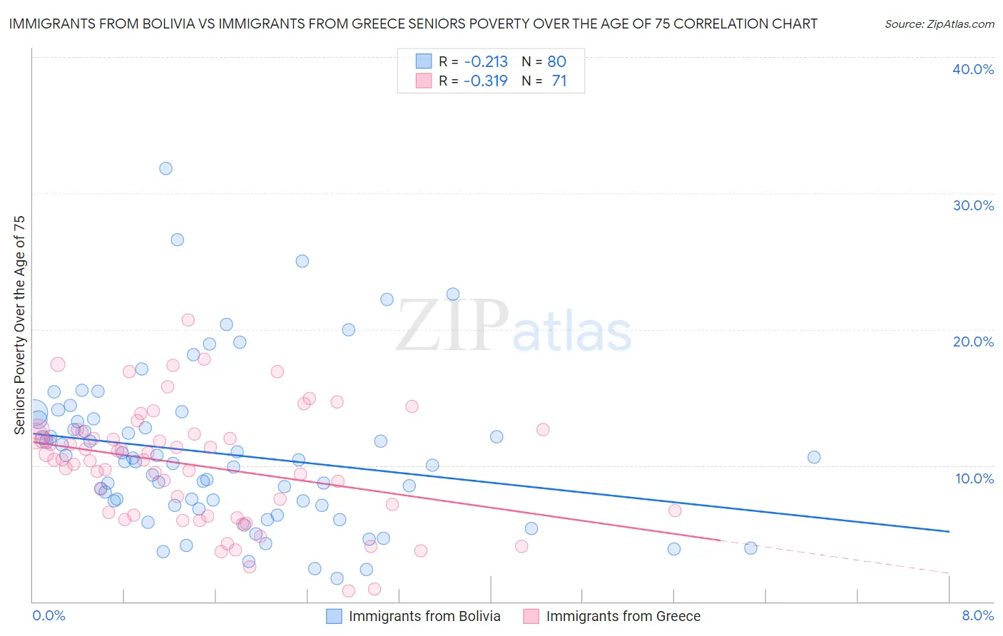 Immigrants from Bolivia vs Immigrants from Greece Seniors Poverty Over the Age of 75