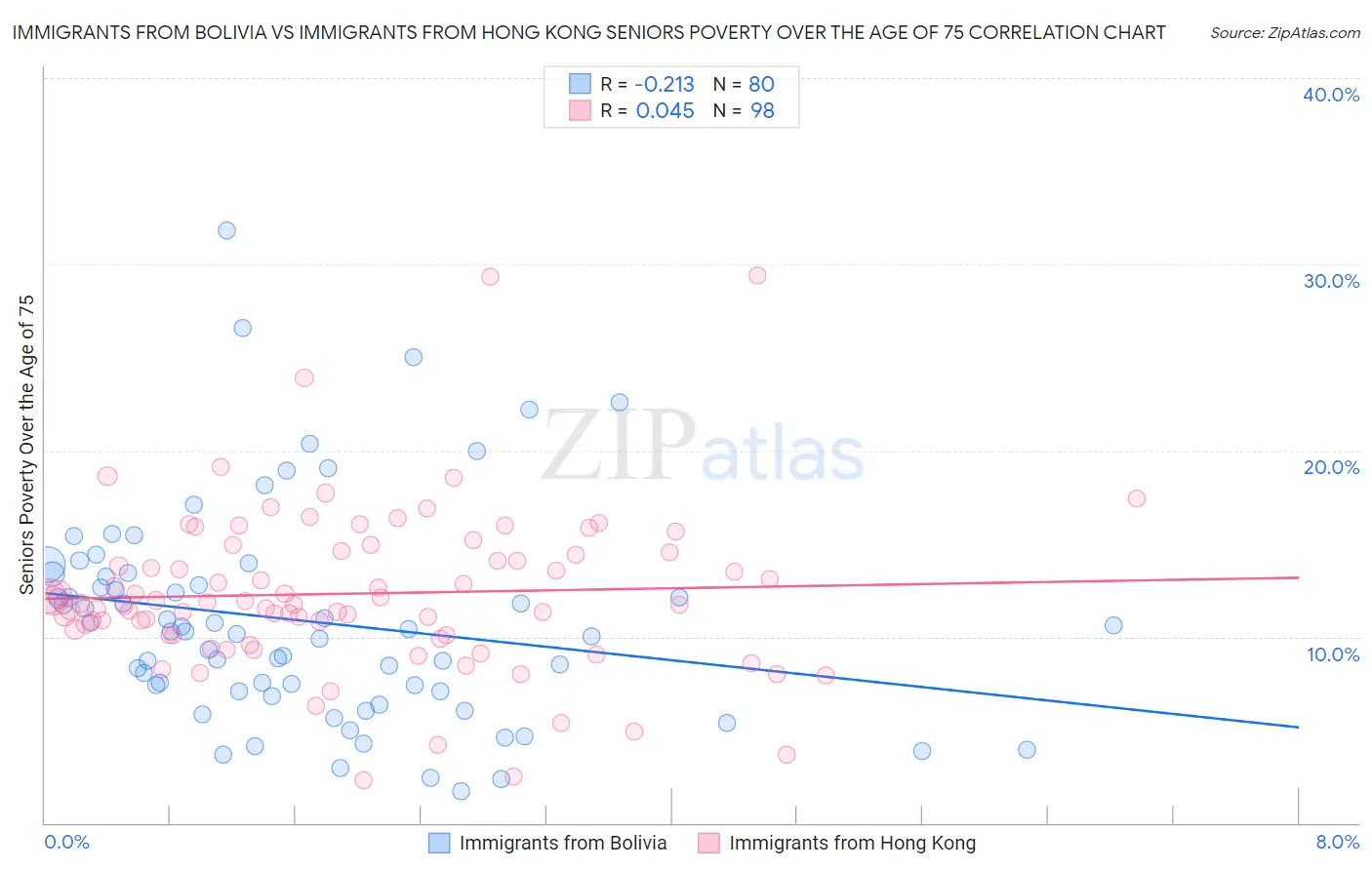 Immigrants from Bolivia vs Immigrants from Hong Kong Seniors Poverty Over the Age of 75