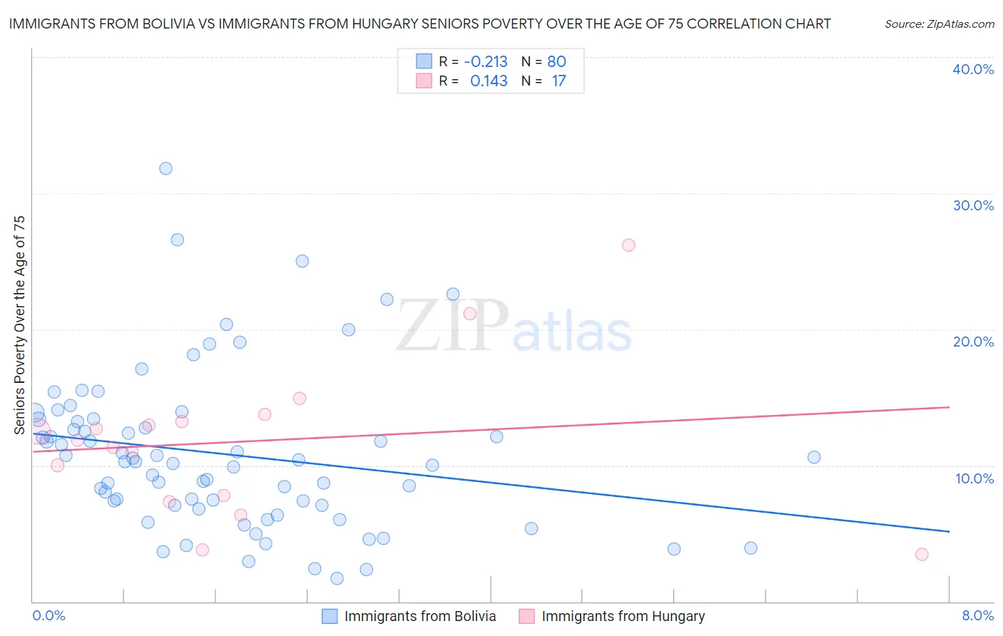 Immigrants from Bolivia vs Immigrants from Hungary Seniors Poverty Over the Age of 75