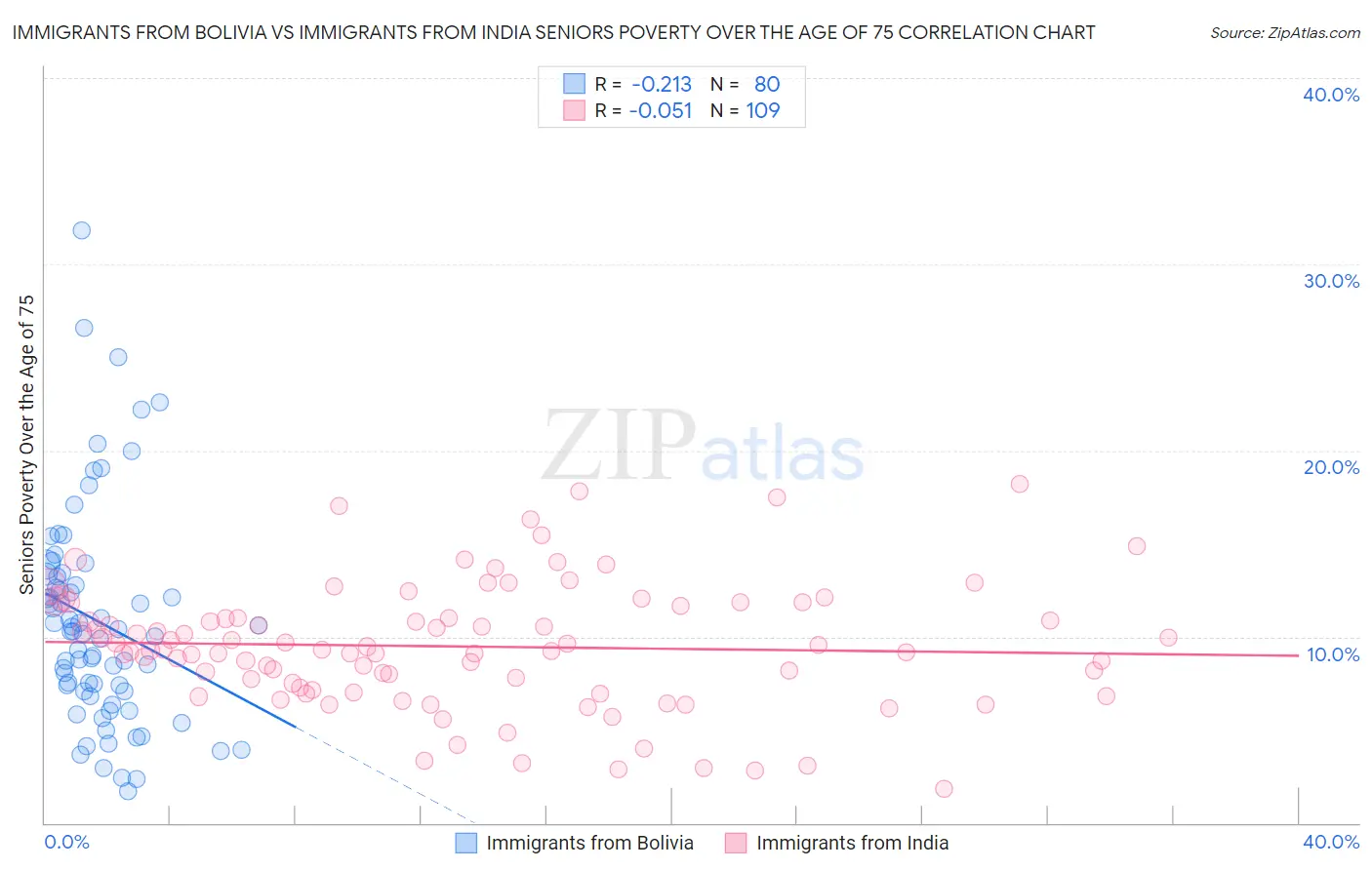 Immigrants from Bolivia vs Immigrants from India Seniors Poverty Over the Age of 75