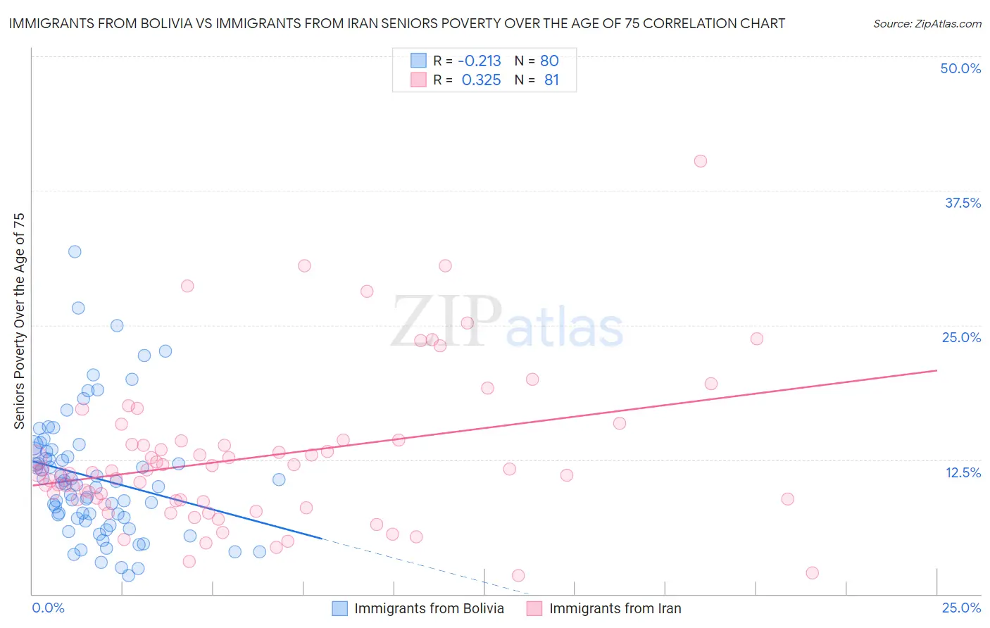 Immigrants from Bolivia vs Immigrants from Iran Seniors Poverty Over the Age of 75